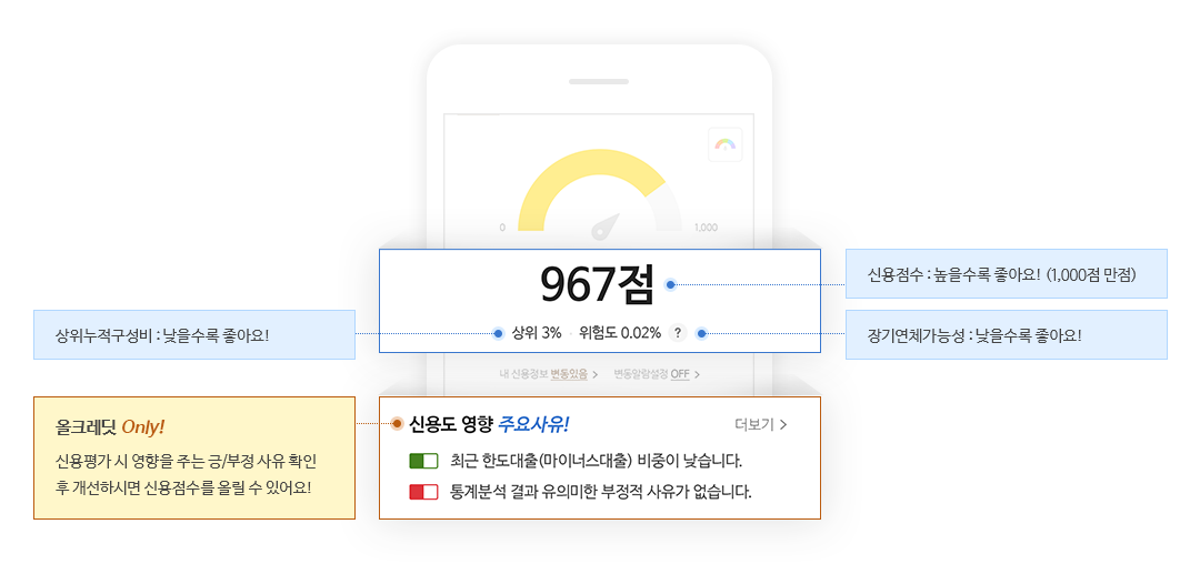 (예시화면) 1. 신용점수는 높을수록 좋아요! (1,000점 만점), 2. 상위누적구성비는 낮을수록 좋아요! 3. 장기연체가능성은 낮을수록 좋아요! 4. 신용도 영향 주요사유는 신용평가 시 영향을 주는 긍/부정 사유 확인 후 개선하시면 신용점수를 올릴 수 있어요!