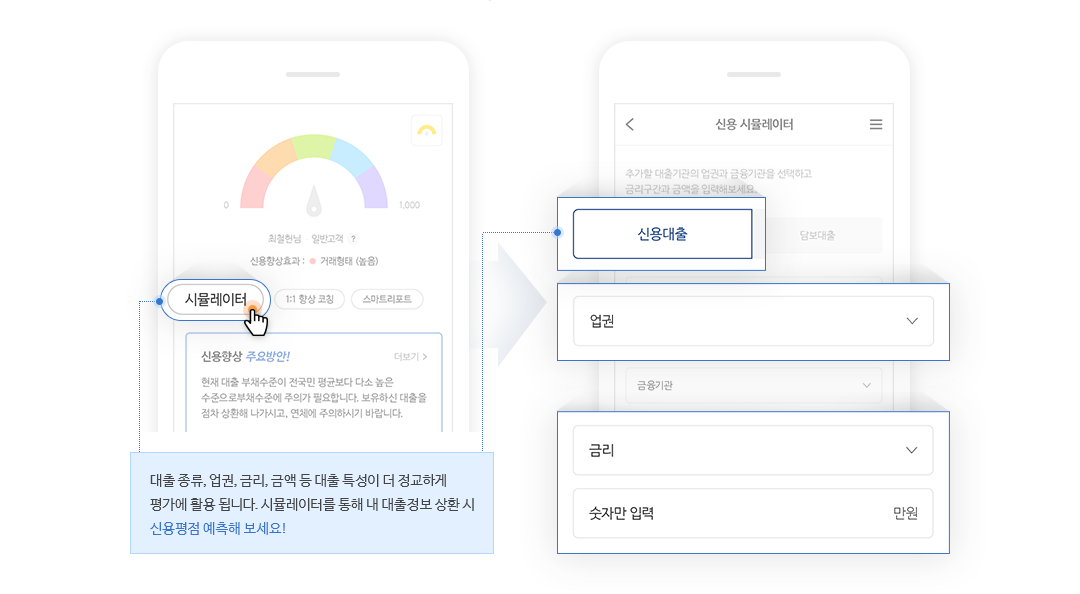 (예시화면) 대출 종류, 업권, 금리, 금액 등 대출 특성이 더 정교하게 평가에 활용 됩니다.시뮬레이터를 통해 내 대출정보 상환 시 신용평점 예측해 보세요!